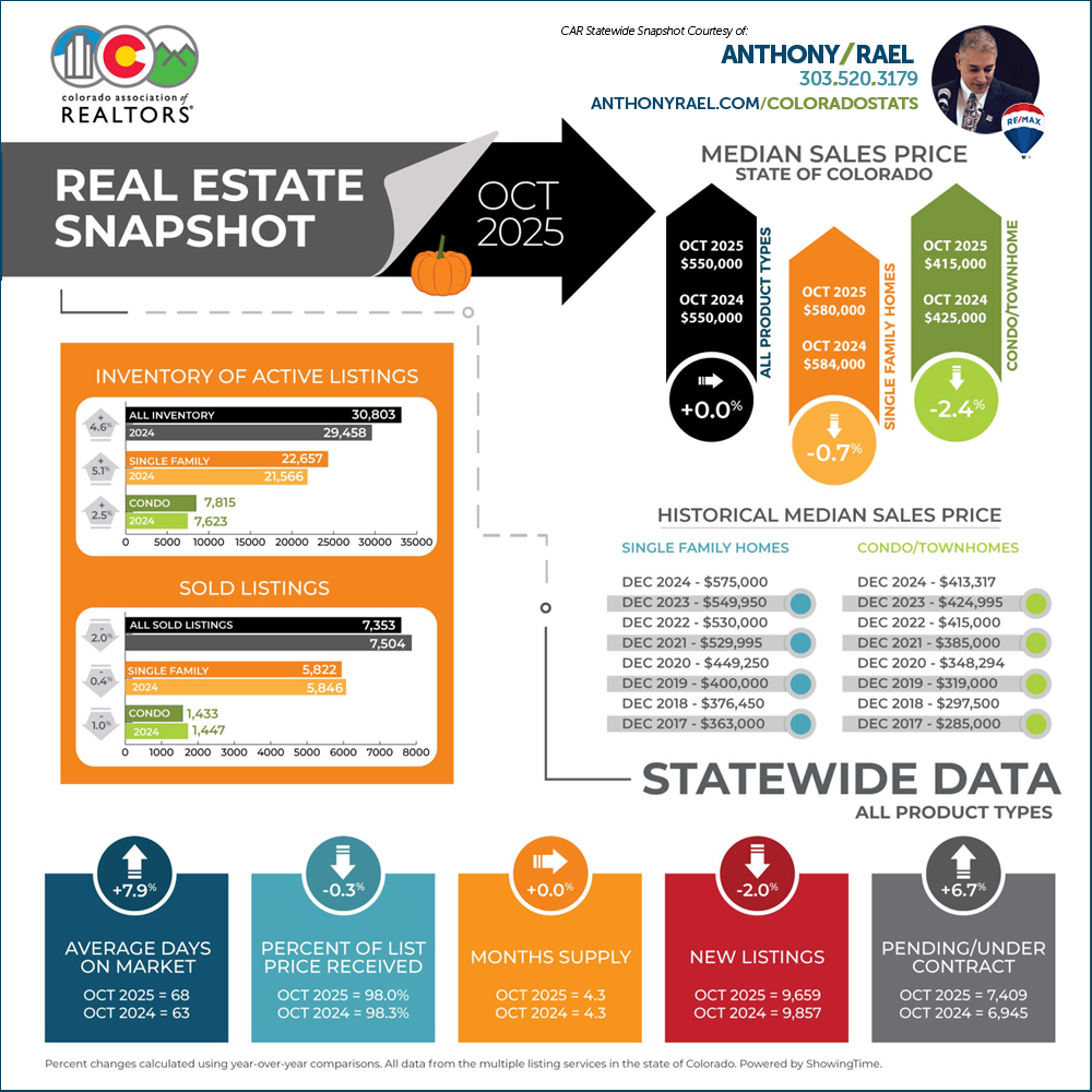 October 2025 Colorado Association of REALTORS Statewide Real Estate Market Snapshot