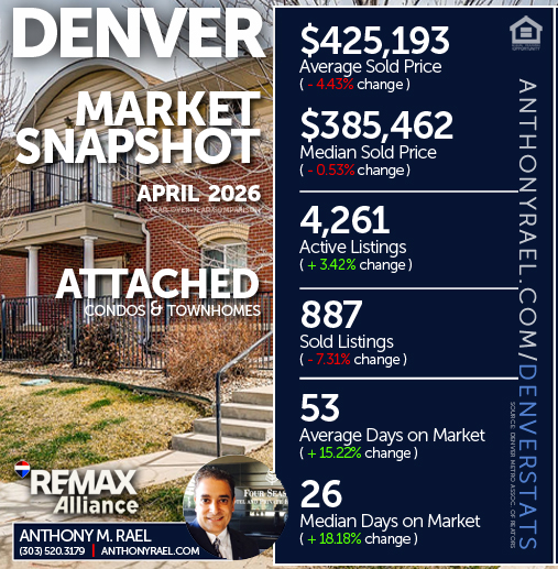 April 2026 - DFebruaryenver Attached Single Family Condos & Townhomes (ASF) Real Estate Market Snapshot : Average & Median Sold Price+ Active & Sold Listings + Days on Market - #dmarstats