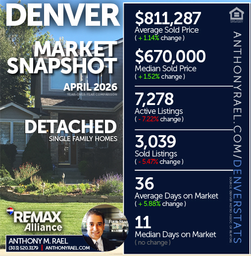 April 2026 - Denver Detached Single Family Homes (DSF) Real Estate Market Snapshot : Average & Median Sold Price+ Active & Sold Listings + Days on Market - #dmarstats