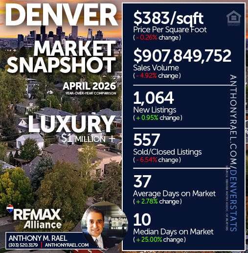 April 2026 - Denver Luxury ($1 Million +) Real Estate Market Snapshot : Price/SqFt +  New Listings + Sales Volume +  Sold Listings + Days on Market - #dmarstats