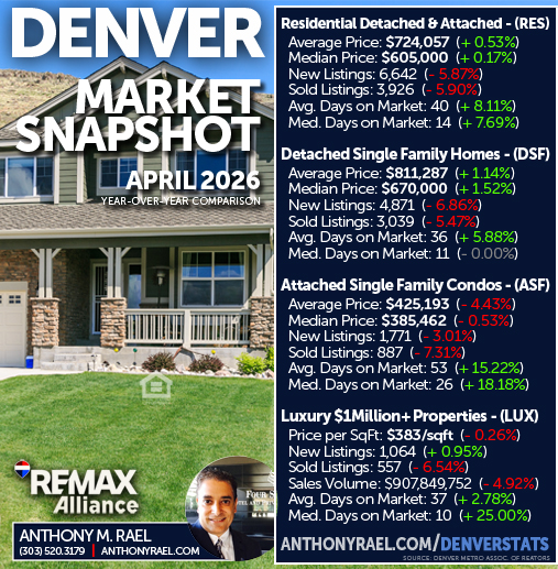 April 2026 - Denver Real Estate Market Snapshot | Anthony Rael, RE/MAX Colorado Agent/Realtor