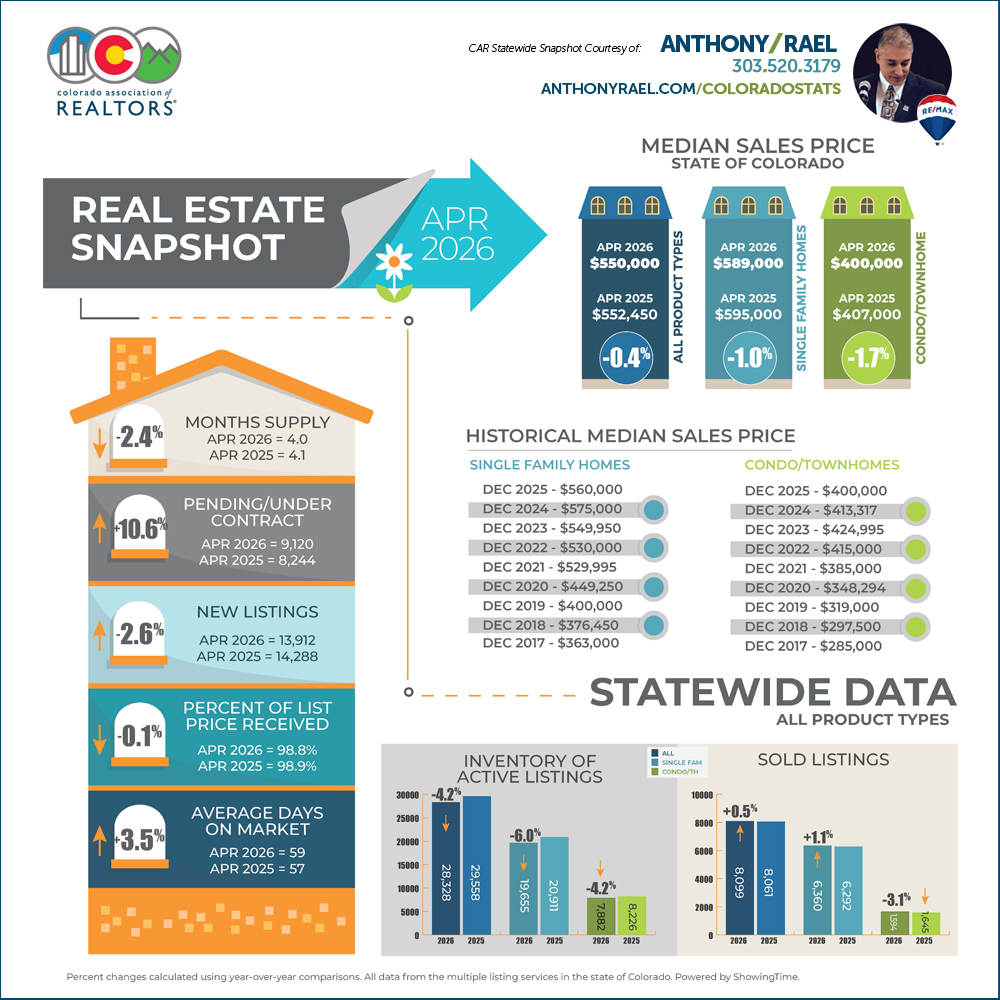 April 2026 Colorado Association of REALTORS Statewide Real Estate Market Snapshot