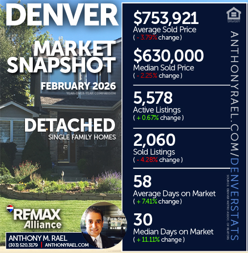 January 2026 - Denver Detached Single Family Homes (DSF) Real Estate Market Snapshot : Average & Median Sold Price+ Active & Sold Listings + Days on Market - #dmarstats