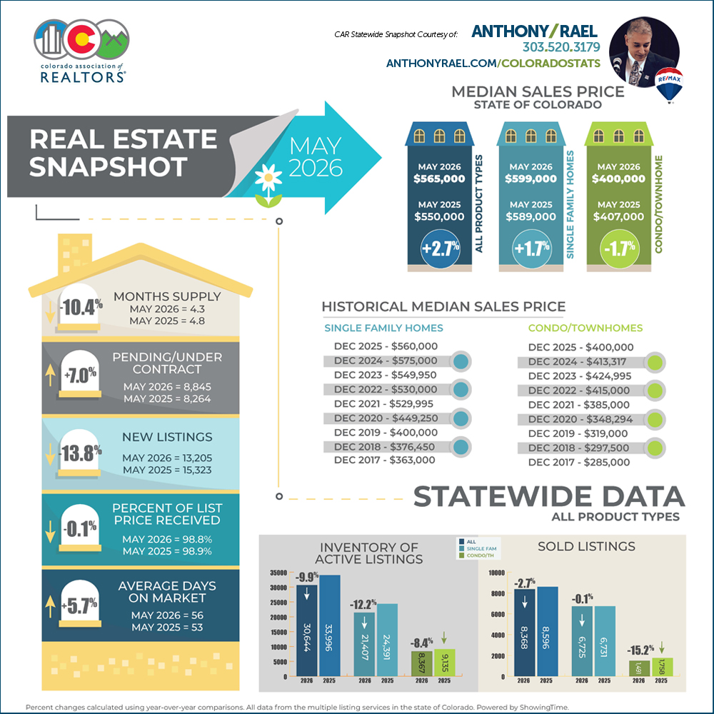 May 2026 Colorado Association of REALTORS Statewide Real Estate Market Snapshot