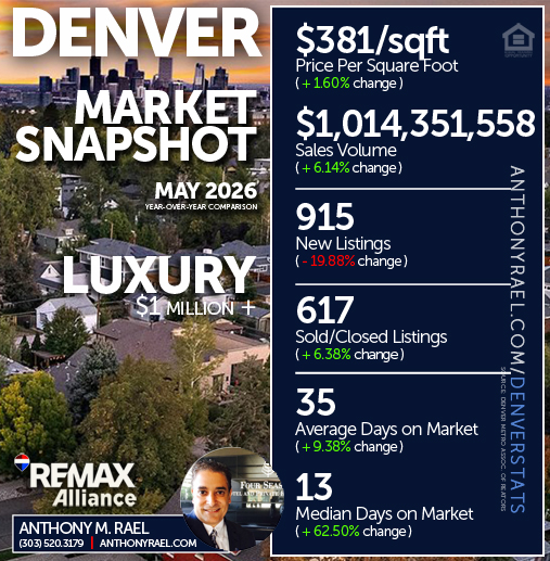 May 2026 - Denver Luxury ($1 Million +) Real Estate Market Snapshot : Price/SqFt +  New Listings + Sales Volume +  Sold Listings + Days on Market - #dmarstats